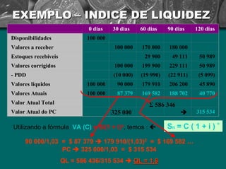 EXEMPLO –– INDICE DE LIQUIDEZ 
Utilizando a fórmula VA (C) = S/(1 + i)n, temos :ÍSn= C ( 1 + i ) n0 dias30 dias60 dias90 dias120 diasDisponibilidades100 000Valores a receber100 000170 000180 000Estoques recebíveis29 90049 11150 989Valores corrigidos100 000199 900229 11150 989-PDD(10 000)(19 990)(22 911)(5 099) Valores líquidos100 00090 000179 910206 20045 890Valores Atuais100 00087 379169 582188 70240 770Valor Atual TotalValor Atual do PC 315 534Σ586 346325 000 Î 90 000/1,03 = $ 87 379 Î179 910/(1,03)2= $ 169 582 ... PC Î325000/1,03 = $ 315 534QL = 586 436/315 534 ÎQL = 1,8= 1,8  