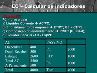 EC –– Calcular os indicadores 
EC Solução Solução: 
Fórmulas a usar: 
a) Liquidez Corrente ÎÎ AC/PC PC; ; 
b) Endividamento da empresa ÎÎ ET/PT PT; GE = CT/PL 
c) Composição do endividamento ÎÎ PC/ET (Qualitat Qualitat); ; 
d) Liquidez Seca ÎÎ (AC - Es)/PC PC. 
AC Disponível Dupl. Receber Estoque Total AC A Permanente Total400 500 2600 3500 500 4000PASSIVO PC ELP PL Total2000100010004000  