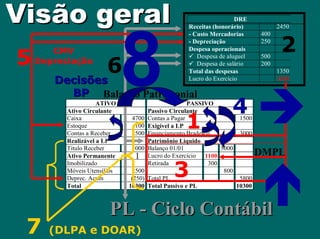 Visão geralVisão geralATIVOPASSIVOAtivo CirculantePassivo CirculanteCaixa4700Contas a Pagar1500Estoque100Exigível a LPContas a Receber2500Financiamento Bradesco3000Realizável a LPPatrimônio LíquidoTitulo Receber1000Balanço 01/015000Ativo PermanenteLucro do Exercício1100ImobilizadoRetirada300Móveis Utensílios2500800Deprec. Acum(250)Total PL5800Total10300Total Passivo e PL103001Balanço Patrimonial3DMPLDREReceitas (honorário)2450- Custo Mercadorias400- Depreciação250Despesa operacionais 9 Despesa de aluguel500 9 Despesa de salário200Total das despesas1350Lucro do Exercício110026PL PL --Ciclo ContábilCiclo Contábil7 (DLPA e DOAR) 14Decisões Decisões BPBP5CMV Depreciação Î  