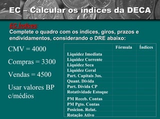 EC –– Calcular os índices da DECA 
EC Índices Índices: 
Complete o quadro com os índices, giros, prazos e 
endividamentos, considerando o DRE abaixo: 
FórmulaÍndicesLiquidez ImediataLiquidez CorrenteLiquidez SecaLiquidez GeralPart.Capitais3os. Quant.DívidaPart.DívidaCPRotatividade EstoquePMReceb.ContasPMPgto.ContasPosicion.Relat. Rotação Ativo 
CMV = 4000 
Compras = 3300 
Vendas = 4500 
Usar valores BP c/médios  