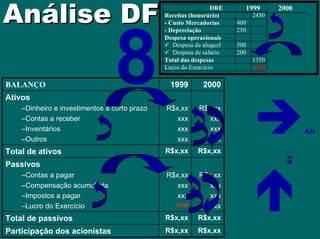 Análise DFAnálise DF ÎAH AV Participação dos acionistasTotal de passivosPassivos–Contas a pagar–Compensação acumulada–Impostos a pagar–Lucro do ExercícioTotal de ativosAtivos–Dinheiro e investimentos a curto prazo–Contas a receber–Inventários–OutrosBALANÇOR$x,xxR$x,xxR$x,xxxxxxxx1100R$x,xxR$x,xxxxxxxxxxx1999R$x,xxR$x,xxR$x,xxxxxxxxxxxR$x,xxR$x,xxxxxxxxxxx2000DREReceitas (honorário)2450- Custo Mercadorias400- Depreciação250Despesa operacionais 9 Despesa de aluguel500 9 Despesa de salário200Total das despesas1350Lucro do Exercício110019992000  