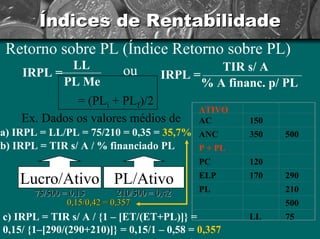 Índices de Rentabilidade 
Retorno sobre PL (Índice Retorno sobre PL) LLPL Me IRPL = = (PLi+PLf )/2ouIRPL =TIR s/ A% A financ. p/ PLATIVOAC150ANC350500P + PLPC120ELP170290PL210500LL75Ex. Dados os valores médios de a) IRPL = LL/PL = 75/210 = 0,35 = 35,7% b) IRPL = TIR s/ A / % financiado PL Lucro/Ativo 75/500 = 0,1575/0,15PL/Ativo PL/210/500 = 0,42210/0,420,15/0,42 = 0,3570,15/0,357c) IRPL = TIR s/ A / {1 –[ET/(ET+PL)]}= 0,15/ {1–[290/(290+210)]}= 0,15/1 –0,58 = 0,357  