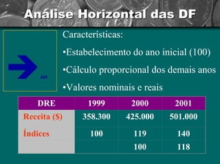 Análise Horizontal das DF 
ÎAHCaracterísticas: •Estabelecimento do ano inicial (100) •Cálculo proporcional dos demais anos•Valores nominaisereaisDRE199920002001Receita($)358.300425.000501.000Índices100119140100118  