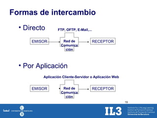 Formas de intercambio Por Aplicación Directo EMISOR RECEPTOR FTP, OFTP, E-Mail,... Red de Comunicación EMISOR RECEPTOR Aplicación Cliente-Servidor o Aplicación Web Red de Comunicación 