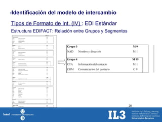 -Identificación del modelo de intercambio Tipos de Formato de Int. (IV)  : EDI Estándar Estructura EDIFACT: Relación entre Grupos y Segmentos 