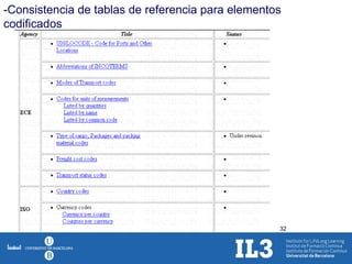 Trade Facilitation Code Lists   Trade Facilitation Code Lists   Trade Facilitation Code Lists   -Consistencia de tablas de referencia para elementos codificados 