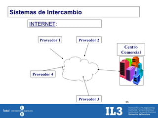 Sistemas de Intercambio INTERNET : Proveedor 4 Proveedor 1 Proveedor 2 Proveedor 3 Centro Comercial 