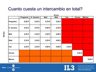 Cuanto cuesta un intercambio en total? 