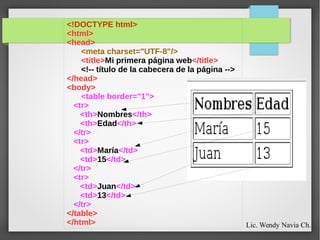 <!DOCTYPE html>
<html>
<head>
<meta charset="UTF-8"/>
<title>Mi primera página web</title>
<!-- título de la cabecera de la página -->
</head>
<body>
<table border="1">
<tr>
<th>Nombres</th>
<th>Edad</th>
</tr>
<tr>
<td>María</td>
<td>15</td>
</tr>
<tr>
<td>Juan</td>
<td>13</td>
</tr>
</table>
</html> Lic. Wendy Navia Ch.
 