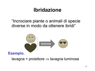 Ibridazione “ Incrociare piante o animali di specie diverse in modo da ottenere ibridi” Esempio : lavagna + proiettore    lavagna luminosa 