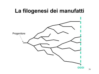 La filogenesi dei manufatti Progenitore OGGI 