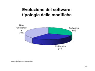 Evoluzione del software:  tipologia delle modifiche   Source: IT Metrics, March 1997 