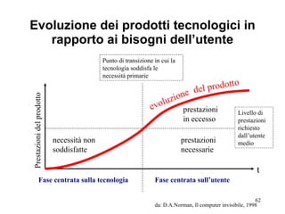 Evoluzione dei prodotti tecnologici in rapporto ai bisogni dell’utente Fase centrata sulla tecnologia Fase centrata sull’utente necessità non soddisfatte prestazioni  in eccesso prestazioni necessarie Livello di prestazioni richiesto dall’utente  medio Punto di transizione in cui la tecnologia soddisfa le necessità primarie t Prestazioni del prodotto da: D.A.Norman, Il computer invisibile, 1998 evoluzione del prodotto 