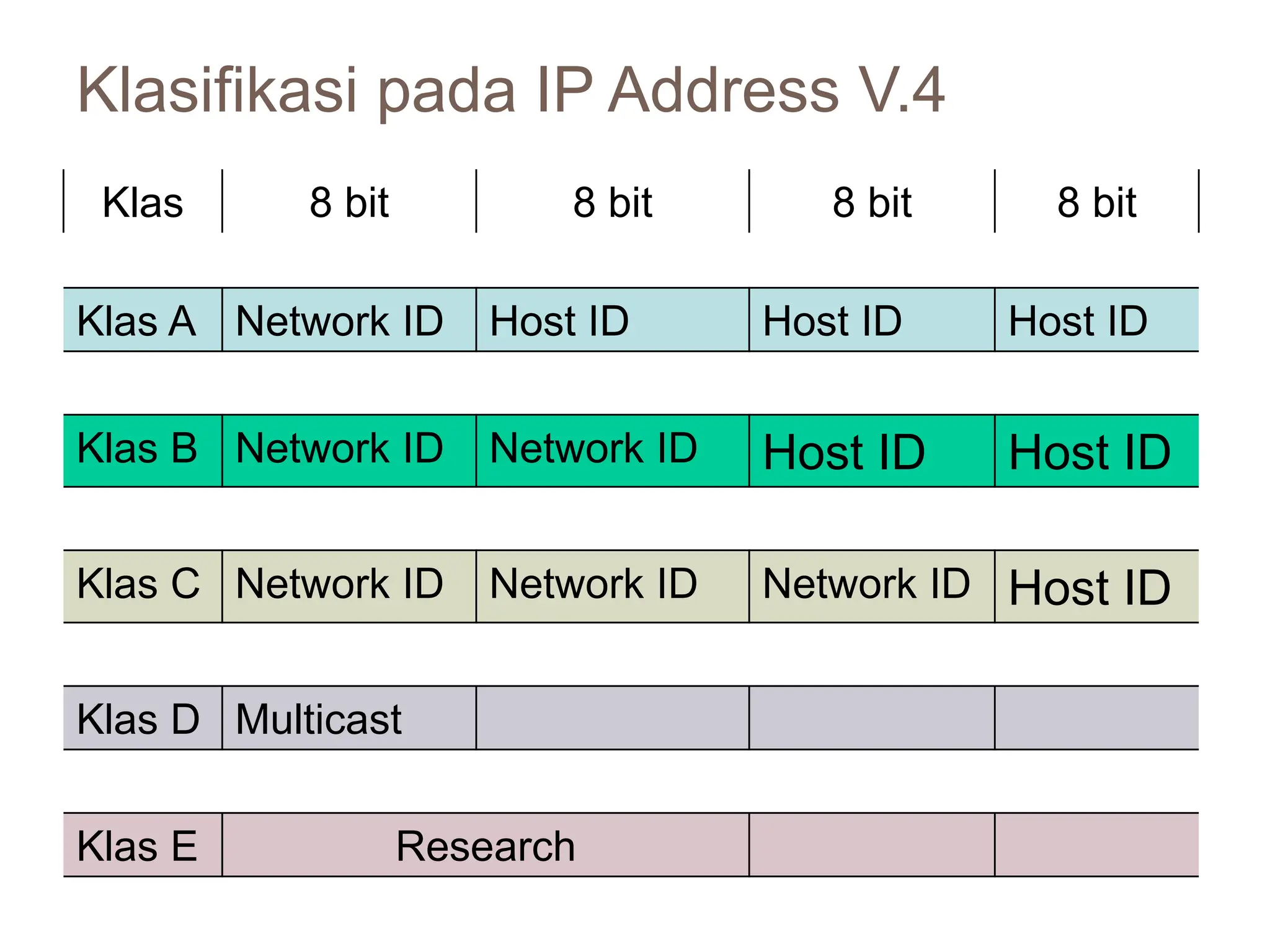 Klasifikasi pada IP Address V.4
Klas 8 bit 8 bit 8 bit 8 bit
Klas A Network ID Host ID Host ID Host ID
Klas B Network ID Network ID Host ID Host ID
Klas C Network ID Network ID Network ID Host ID
Klas D Multicast
Klas E Research
 