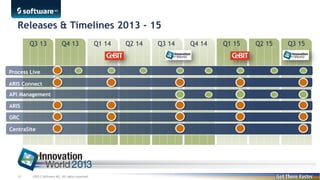 Releases & Timelines 2013 - 15
Q3 13

Q4 13

Process Live
ARIS Connect
API Management
ARIS
GRC
CentraSite

19

©2013 Software AG. All rights reserved.

Q1 14

Q2 14

Q3 14

Q4 14

Q1 15

Q2 15

Q3 15

 