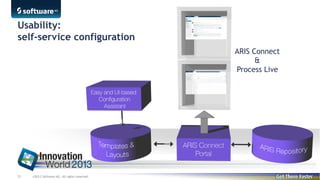Usability:
self-service configuration
ARIS Connect
&
Process Live

25

©2013 Software AG. All rights reserved.

 