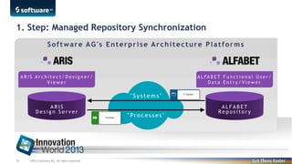 1. Step: Managed Repository Synchronization
Software AG's Enterprise Architecture Platforms

"Systems"
ARIS
Design Server

28

©2013 Software AG. All rights reserved.

" Pr o c e s s e s "

ALFABET
Repository

 