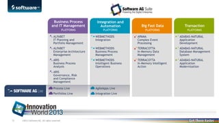 Business Process
and IT Management

Integration and
Automation

Big Fast Data

Transaction

PLATFORMS

PLATFORMS

PLATFORMS

PLATFORMS

ALFABET
IT Planning and
Portfolio Management

WEBMETHODS
Integration

APAMA
Complex Event
Processing

ADABAS-NATURAL
Application
Development

ALFABET
Enterprise Architecture
Management

WEBMETHODS
Business Process
Management

TERRACOTTA
In-Memory Data
Management

ADABAS-NATURAL
Database Management
System

ARIS
Business Process
Analysis

WEBMETHODS
Intelligent Business
Operations

TERRACOTTA
In-Memory Intelligent
Action

ADABAS-NATURAL
Application
Modernization

ARIS
Governance, Risk
and Compliance
Management
Process Live
Portfolios Live

32

AgileApps Live
Integration Live

©2013 Software AG. All rights reserved.

 