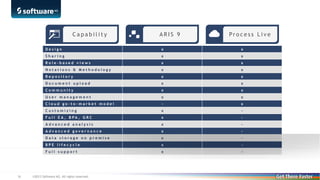 Capability

ARIS 9

Pr o c e s s L i v e

Design

x

Sharing

x

x

Role-based views

x

x

Notations & Methodology

x

x

Repository

x

x

Document upload

x

x

Community

x

x

User management

x

x

Cloud go-to-market model

-

x

Customizing

x

-

Fu l l E A , B PA , G R C

x

-

Advanced analysis

x

-

Advanced governance

x

-

Data storage on premise

x

-

BPE lifecycle

x

-

Full support

36

x

x

-

©2013 Software AG. All rights reserved.

 