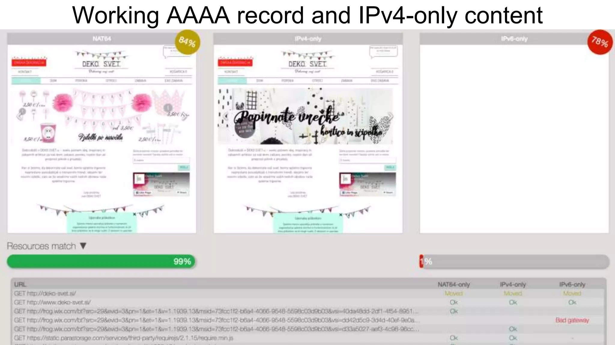Working AAAA record and IPv4-only content
 