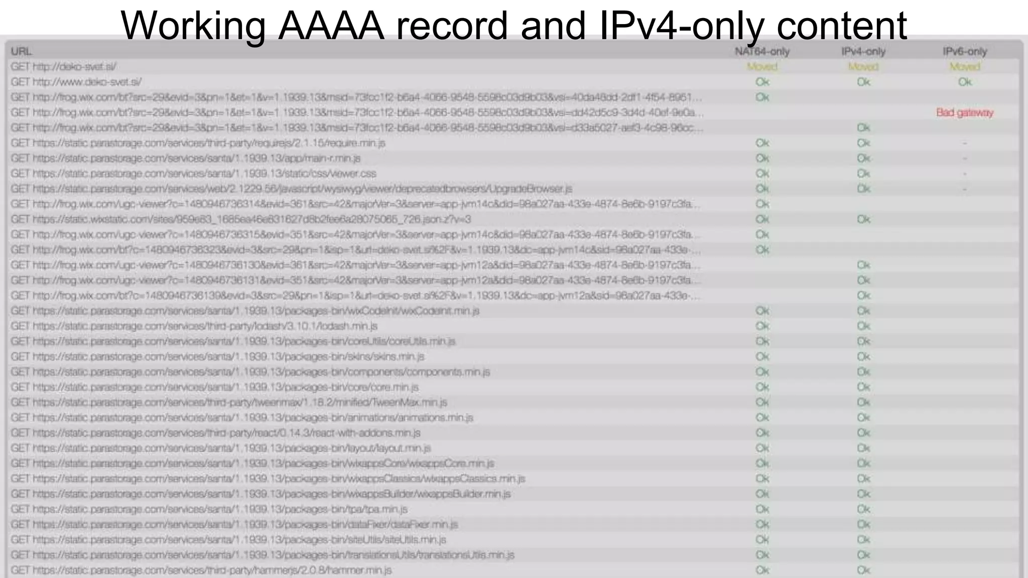 Working AAAA record and IPv4-only content
 