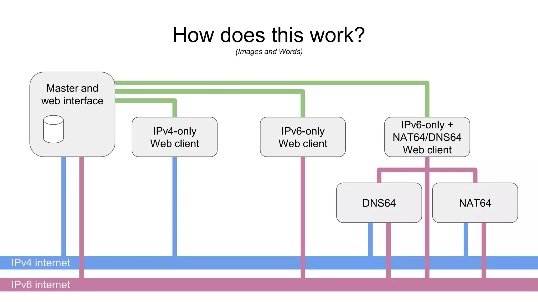 How does this work?
(Images and Words)
IPv4-only
Web client
IPv6-only
Web client
IPv6-only +
NAT64/DNS64
Web client
DNS64 NAT64
IPv4 internet
IPv6 internet
Master and
web interface
 