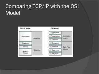 Comparing TCP/IP with the OSI
Model

 
