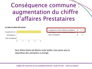 L’office de tourisme et son autofinancement. Jeudi 23 mai - Jean-Luc Boulin
Conséquence commune :
augmentation du chiffre
d’affaires Prestataires
Seul, Notre Dame de Monts reste stable, mais parce que la
répartition des cotisations à changé.
 