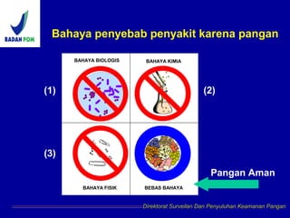 Bahaya penyebab penyakit karena pangan
BAHAYA BIOLOGIS
BEBAS BAHAYA
Pangan Aman
(1)
BAHAYA KIMIA
(2)
BAHAYA FISIK
(3)
Direktorat Surveilan Dan Penyuluhan Keamanan Pangan
 