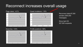 18
Reconnect increases overall usage
• Reconnect stats:87,000
senders (600,000
messages)
• Since April 29:
327,000 recipie...