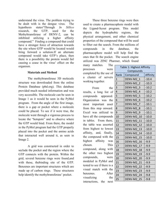 understand the virus. The problem trying to
be dealt with is the dengue virus. The
hypothesis states“Through In Sillico
research, the GTP, used for the
Methyltransferase of DENV-2, can be
inhibited utilizing a higher affinity
compound.” Finding a compound that could
have a stronger force of attraction towards
the site where GTP would be located would
bring forward a solution.If an alternate
compound would take GTP’s place, then
there is a possibility the protein would fail
causing a cease in the virus’ effect on the
organism.
Materials and Method
The methyltransferase 3D molecule
structure was downloaded from the online
Protein Database (pbd.org). This database
provided much needed information and was
very accessible. The molecule can be seen in
Image 1 as it would be seen in the PyMol
program. From the angle of the first image,
there is a gap or pocket where a molecule
could be placed. To see if it were true, the
molecule went through a vigorous process to
locate the “hotspots” and to observe where
the GTP would bind. From there, the model
in the PyMol program had the GTP properly
placed into the pocket and the amino acids
that interacted well around it, as seen in
Image 2.
A grid was constructed in order to
seclude the pocket and the region where the
GTP connects with the protein. Within the
grid, several benzene rings were found,and
with these, thebinding site of the GTP.
Benzenes are important structures which are
made up of carbon rings. These structures
help identify the methyltransferase’ pocket.
These three benzene rings were then
used to create a pharmacophore model with
the Ligand-Scout program. This model
depicts the hydrophobic regions, the
physical arrangement, and other chemical
properties of the compound that will be used
to filter out the search. From the millions of
compounds in the database, the
pharmacophore model will help find the
ones that fit the pocket. The search engine
utilized was ZINC Pharmer, which found
many matches. The
processes were
completed by the use of
a cluster of servers
working together.
From the
results, a long list of
compounds appeared.
Organization was the
most important asset
from this step onward.
Excel was utilized to
have all the compounds
in tables. From there,
the table was assorted
from highest to lowest
affinity, and, finally,
the compound with the
highest affinity was
chosen. This
compound, along with
the other two highest
compounds, were
modeled in PyMol and
tested to see if there is a
visual match with the
benzenes. After
visualizing the
interactions, the next
Table 1: Highest Affinity
Compounds
Rank Compound Affinity
1 DENV-M2_1 -10.4
2 DENV-M2_2 -10.3
3 DENV-M2_3 -10.2
4 DENV-M2_4 -10.2
5 DENV-M2_5 -10.2
6 DENV-M2_6 -10.2
7 DENV-M2_7 -10.1
8 DENV-M2_8 -10.1
9 DENV-M2_9 -10.1
10 DENV-M2_10 -10.0
11 DENV-M2_11 -10.0
12 DENV-M2_12 -10.0
13 DENV-M2_13 -10.0
14 DENV-M2_14 -10.0
15 DENV-M2_15 -10.0
16 DENV-M2_16 -9.9
17 DENV-M2_17 -9.9
18 DENV-M2_18 -9.9
19 DENV-M2_19 -9.9
20 DENV-M2_20 -9.9
21 DENV-M2_21 -9.9
22 DENV-M2_22 -9.9
23 DENV-M2_23 -9.9
24 DENV-M2_24 -9.8
25 DENV-M2_25 -9.8
 