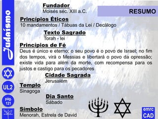 Judaísmo
pág.
121
UL2
emrc
CAD
RESUMO
Princípios de Fé
Deus é único e eterno; o seu povo é o povo de Israel; no fim
dos tempos, virá o Messias e libertará o povo da opressão;
existe vida para além da morte, com recompensa para os
justos e castigo para os pecadores
Fundador
Moisés séc. XIII a.C.
Princípios Éticos
10 mandamentos / Tábuas da Lei / Decálogo
Texto Sagrado
Torah - lei
Cidade Sagrada
Jerusalém
Templo
Sinagoga
Dia Santo
Sábado
Símbolo
Menorah, Estrela de David
 