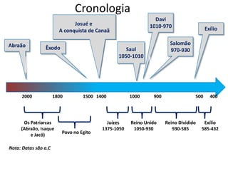 O ANTIGO TESTAMENTO EM PERÍODOS
3º PERÍODO – ÊXODO
‐ Durou aproximadamente 40 anos
‐ Êxodo
‐ Ex – Lv – Nm ‐ Dt
 