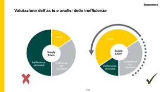Public
Valutazione dell‘as is e analisi delle inefficienze
Ineffiecienze
eliminabili
Valore
Supply
Chain
Inefficienze
non
eliminabili
Valore
Ineffiecienze
eliminabili
Ineffiecienze
non
eliminabili
Supply
Chain
 