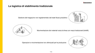 Public
La logistica di stabilimento tradizionale
Gestione del magazzino non regolamentato dal reale flusso produttivo
Movimentazione dei materiali verso la linea con mezzi tradizionali (forklift)
Operazioni e movimentazione non ottimizzati per la produzione
 