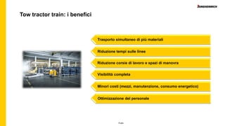 Public
Tow tractor train: i benefici
Trasporto simultaneo di più materiali
Riduzione tempi sulle linee
Visibilità completa
Riduzione corsie di lavoro e spazi di manovra
Minori costi (mezzi, manutenzione, consumo energetico)
Ottimizzazione del personale
 