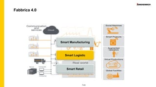 Public
Fabbrica 4.0
Smart Manufacturing
Smart Retail
Smart Logistic
Smart Manufacturing
 