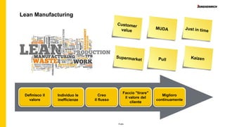 Public
Lean Manufacturing
Definisco il
valore
Creo
il flusso
Individuo le
inefficienze
Faccio ″tirare″
il valore del
cliente
Miglioro
continuamente
 