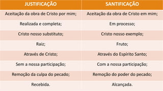 JUSTIFICAÇÃO SANTIFICAÇÃO
Aceitação da obra de Cristo por mim; Aceitação da obra de Cristo em mim;
Realizada e completa; Em processo;
Cristo nosso substituto; Cristo nosso exemplo;
Raiz; Fruto;
Através de Cristo; Através do Espírito Santo;
Sem a nossa participação; Com a nossa participação;
Remoção da culpa do pecado; Remoção do poder do pecado;
Recebida. Alcançada.
 