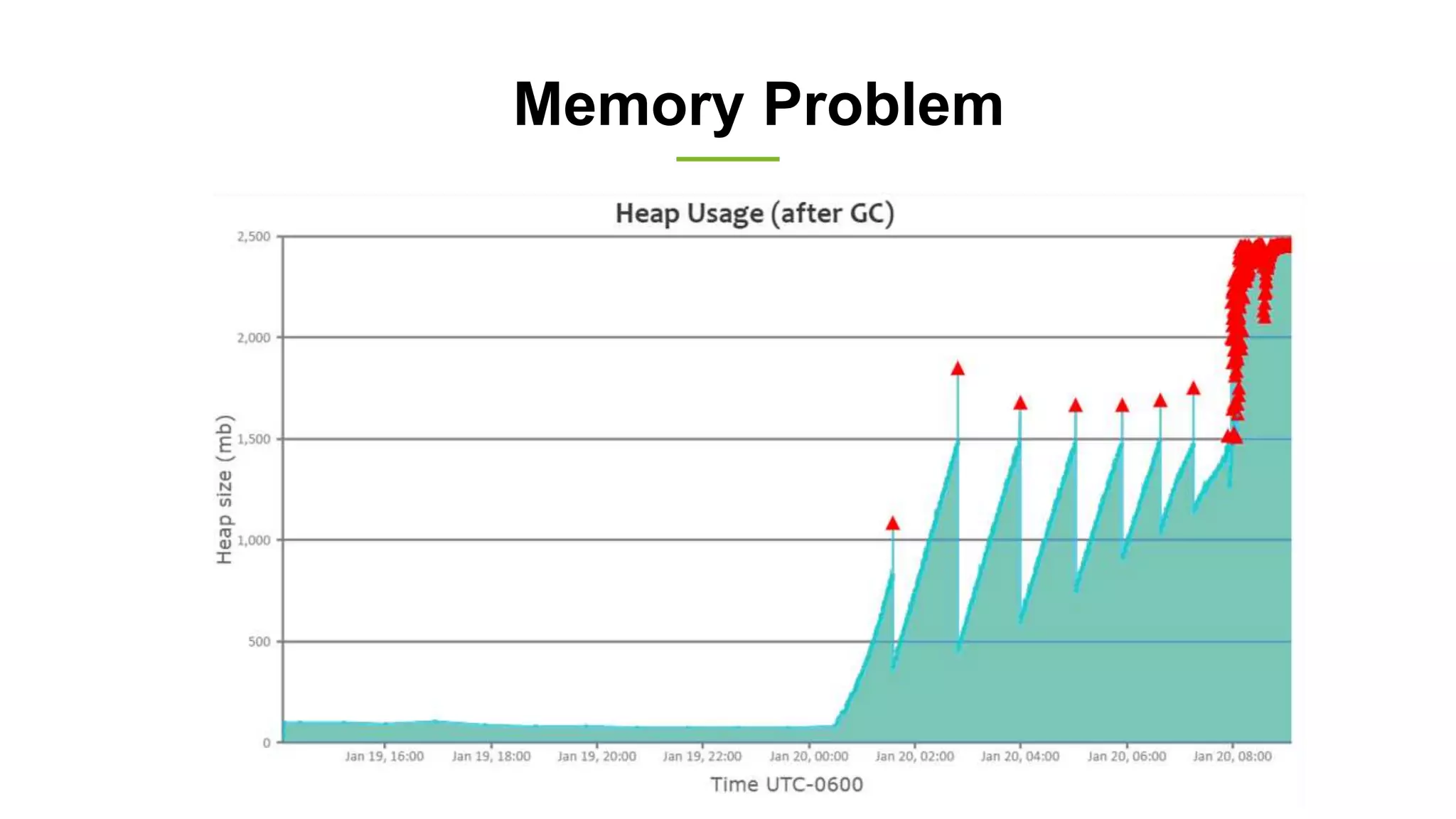 Memory Problem
 
