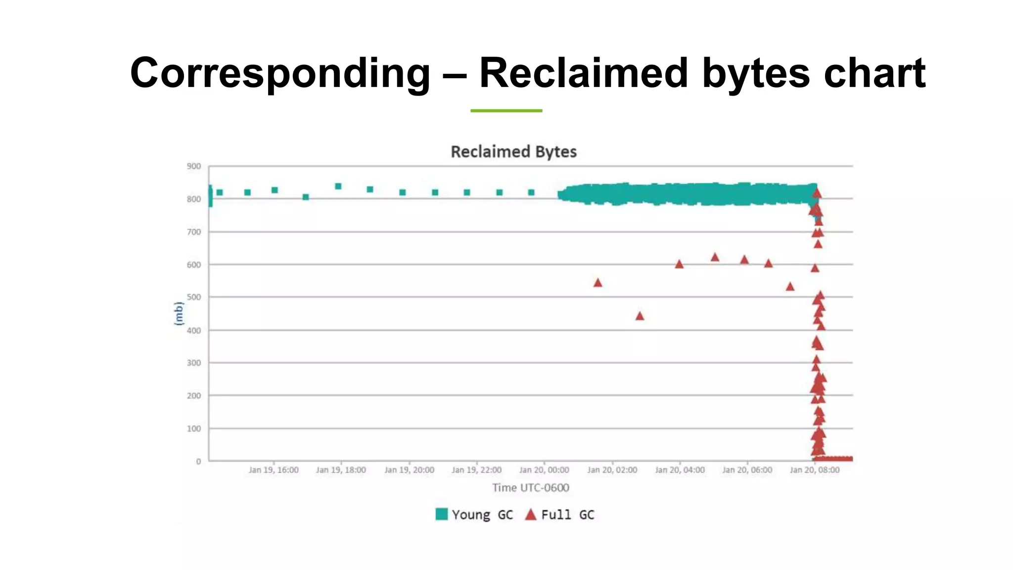 Corresponding – Reclaimed bytes chart
 