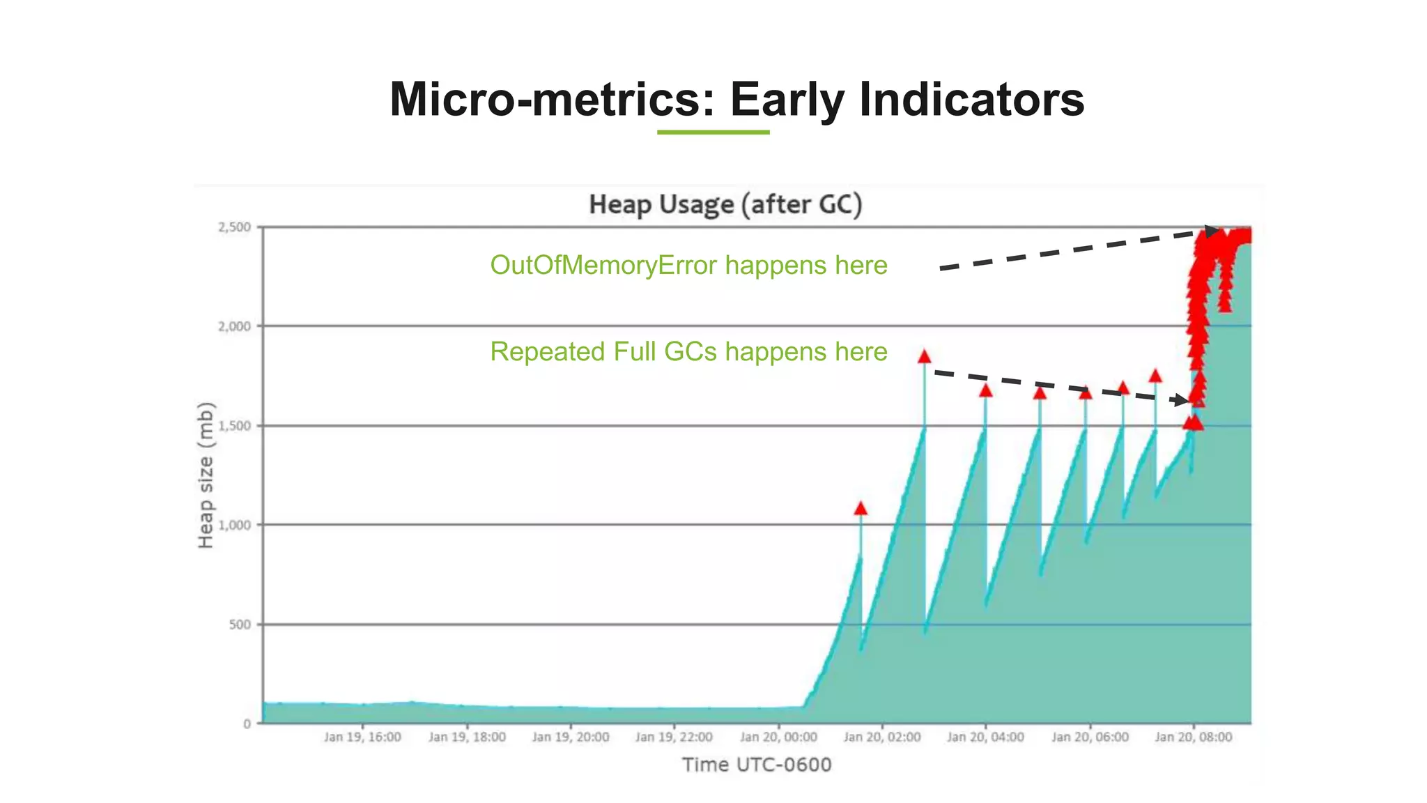 Micro-metrics: Early Indicators
Repeated Full GCs happens here
OutOfMemoryError happens here
 