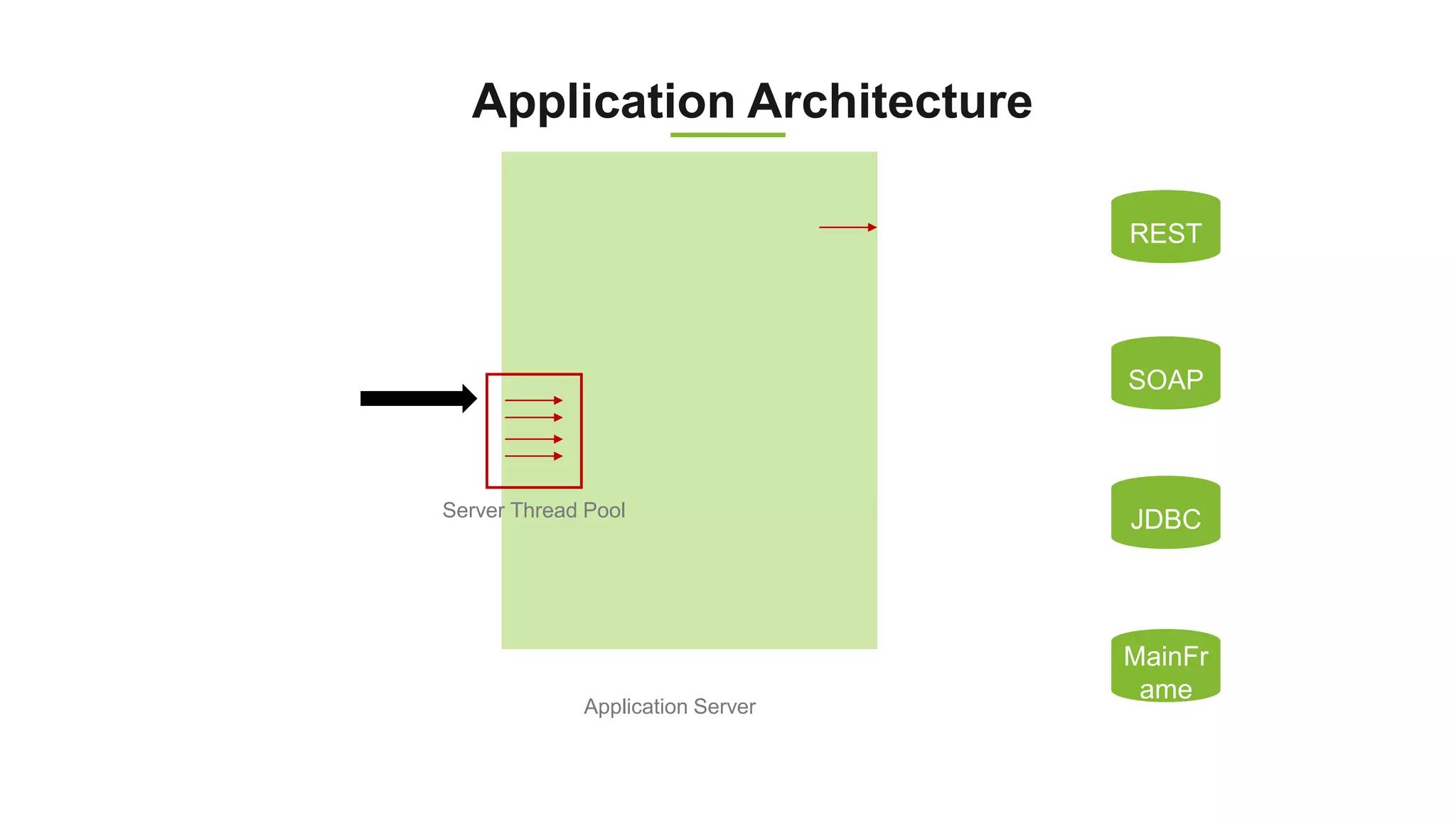 JDBC
SOAP
MainFr
ame
REST
Server Thread Pool
Application Server
Application Architecture
 