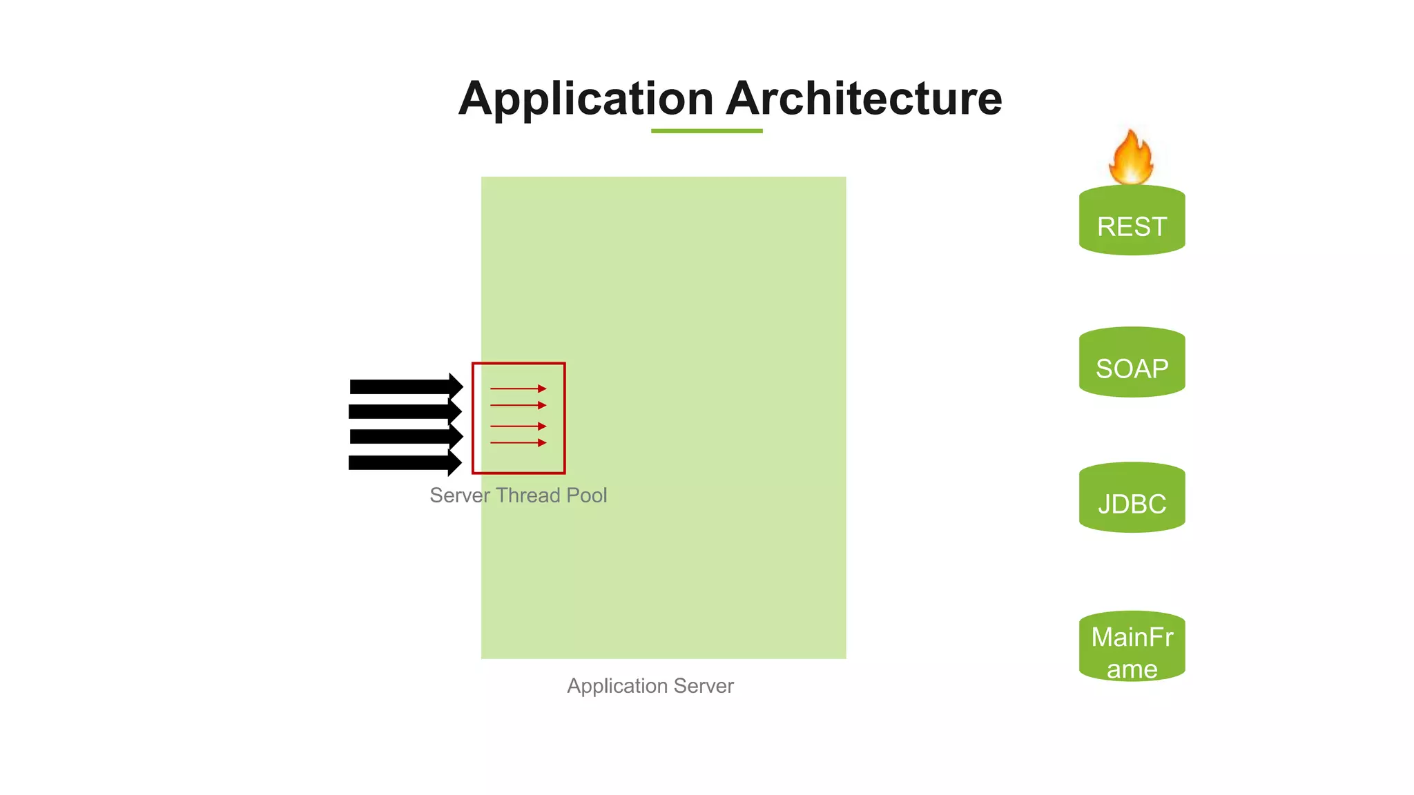 JDBC
SOAP
MainFr
ame
REST
Server Thread Pool
Application Server
Application Architecture
 