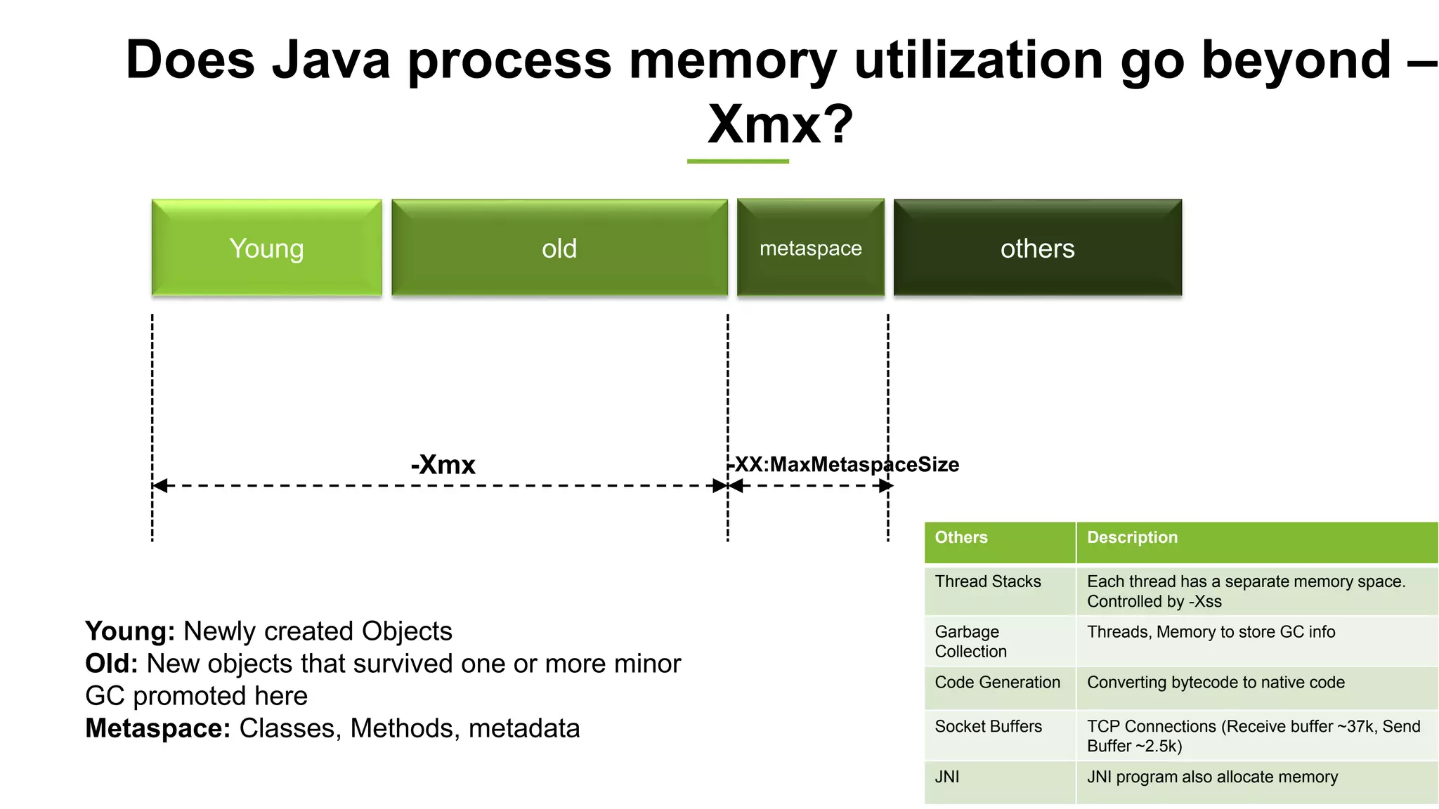 Does Java process memory utilization go beyond –
Xmx?
Young old metaspace others
-Xmx -XX:MaxMetaspaceSize
Young: Newly created Objects
Old: New objects that survived one or more minor
GC promoted here
Metaspace: Classes, Methods, metadata
Others Description
Thread Stacks Each thread has a separate memory space.
Controlled by -Xss
Garbage
Collection
Threads, Memory to store GC info
Code Generation Converting bytecode to native code
Socket Buffers TCP Connections (Receive buffer ~37k, Send
Buffer ~2.5k)
JNI JNI program also allocate memory
 
