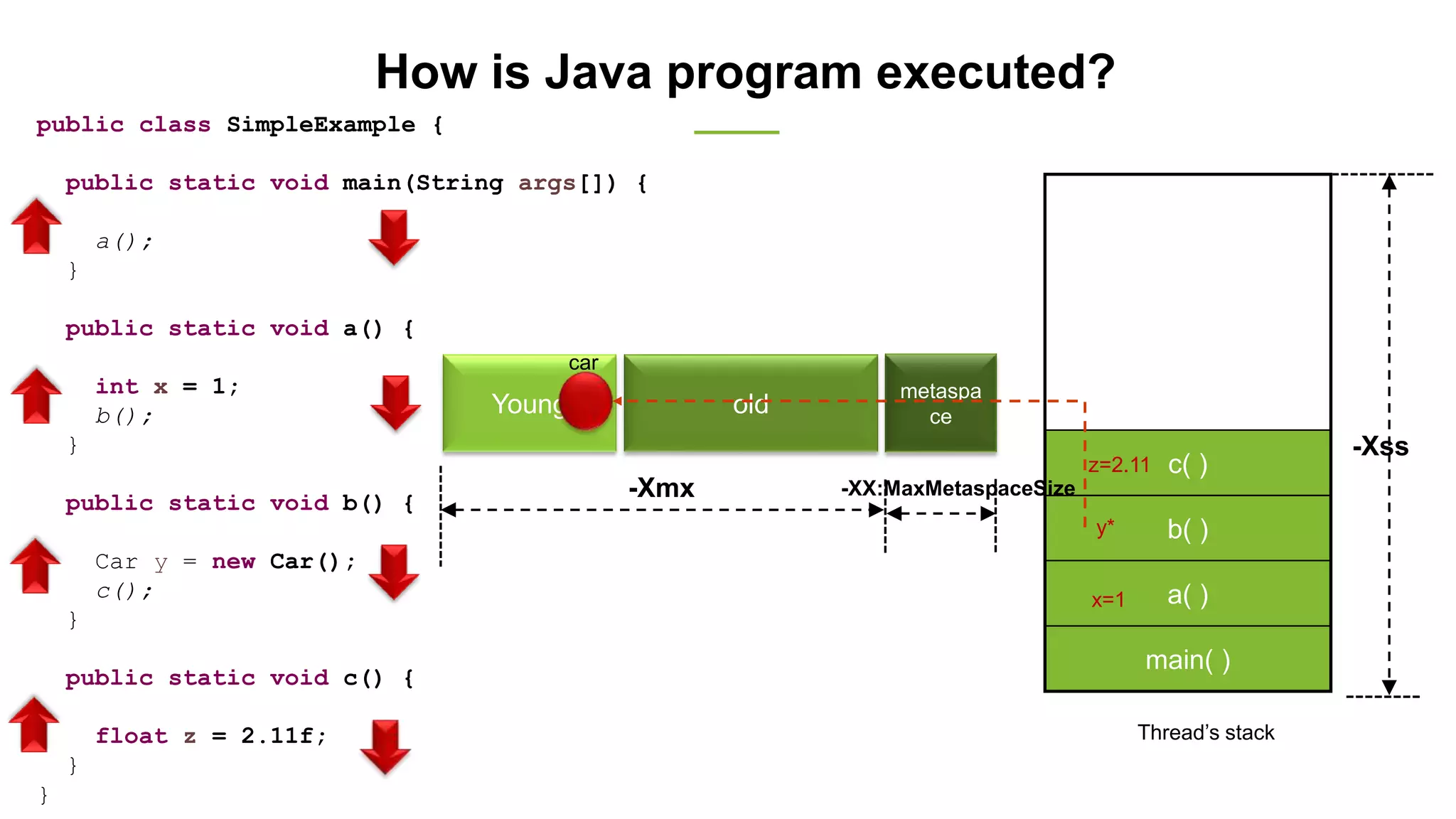How is Java program executed?
main( )
a( )
b( )
c( )
x=1
y*
z=2.11
public class SimpleExample {
public static void main(String args[]) {
a();
}
public static void a() {
int x = 1;
b();
}
public static void b() {
Car y = new Car();
c();
}
public static void c() {
float z = 2.11f;
}
}
Thread’s stack
Young old
metaspa
ce
car
-Xmx
-Xss
-XX:MaxMetaspaceSize
 