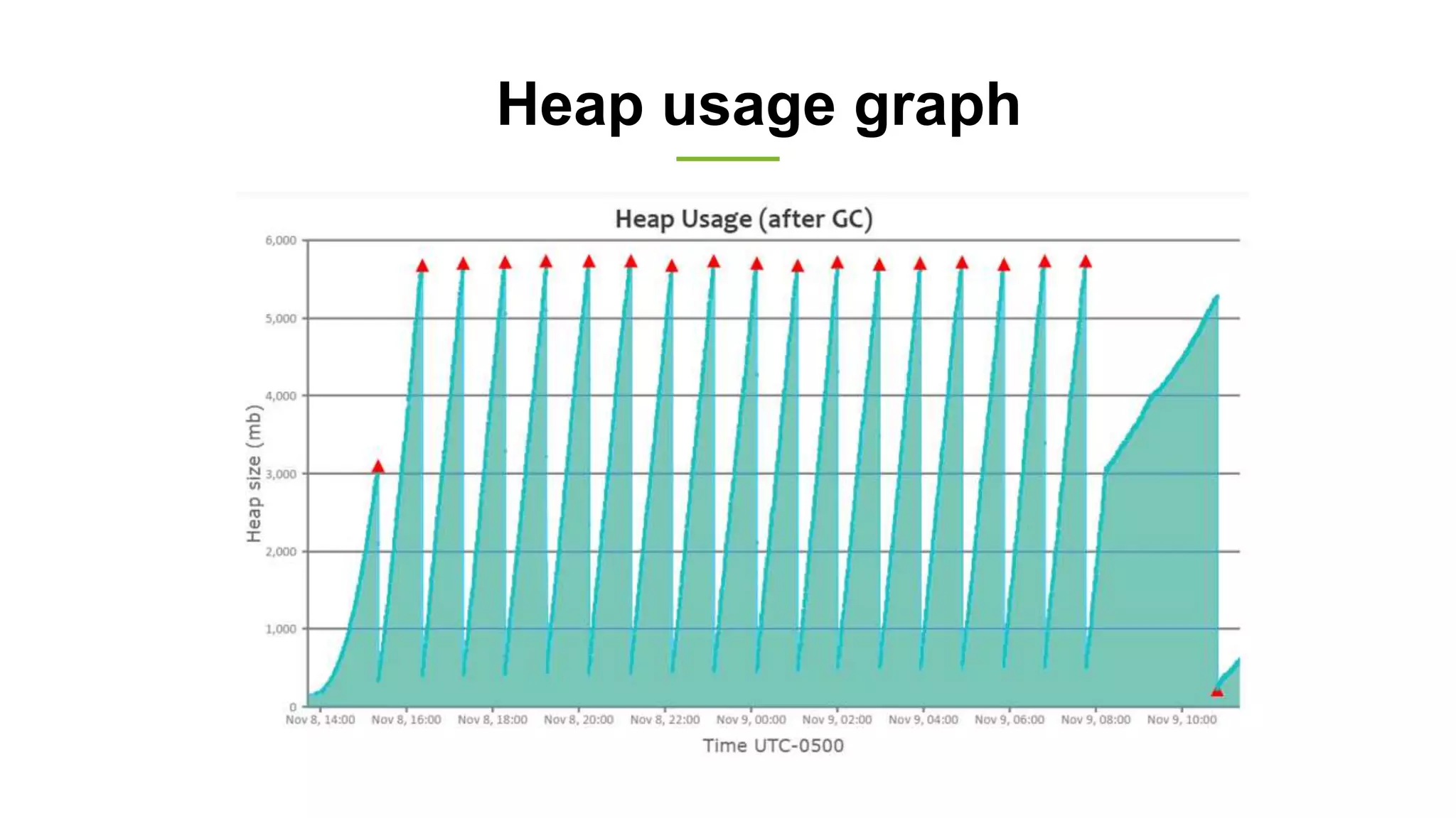 Heap usage graph
 