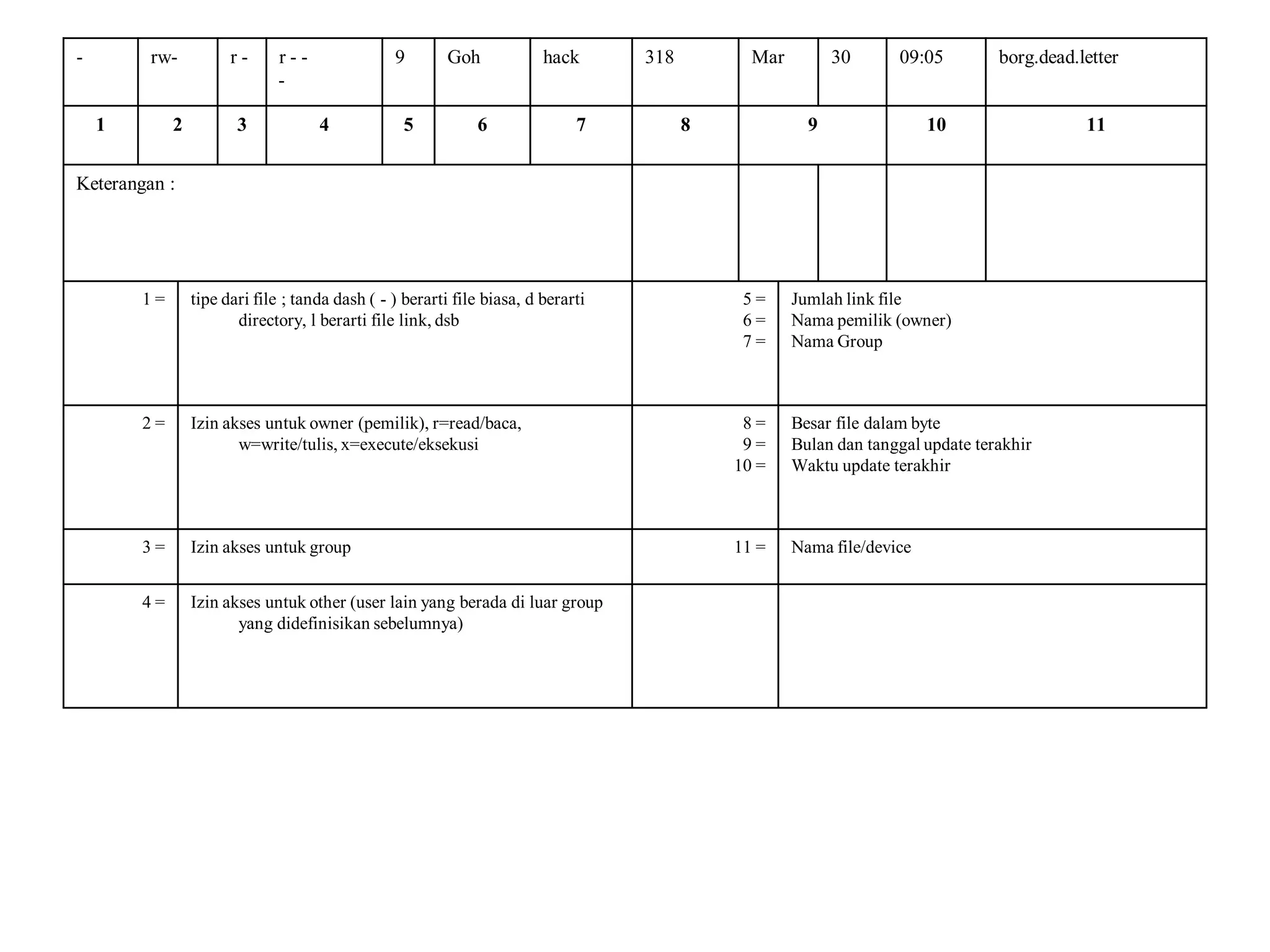- 
rw- 
r - - 
r -- 
9 
Goh 
hack 
318 
Mar 
30 
09:05 
borg.dead.letter 
1 
2 
3 
4 
5 
6 
7 
8 
9 
10 
11 
Keterangan: 
1 = 
tipe dari file ; tanda dash ( -) berarti file biasa, d berarti directory, l berarti file link, dsb 
5 = 
6 = 
7 = 
Jumlah link file 
Nama pemilik (owner) 
Nama Group 
2 = 
Izin akses untuk owner (pemilik), r=read/baca, w=write/tulis, x=execute/eksekusi 
8 = 
9 = 
10 = 
Besar file dalam byte 
Bulan dan tanggal update terakhir 
Waktu update terakhir 
3 = 
Izin akses untuk group 
11 = 
Nama file/device 
4 = 
Izin akses untuk other (user lain yang berada di luar group yang didefinisikan sebelumnya)  
