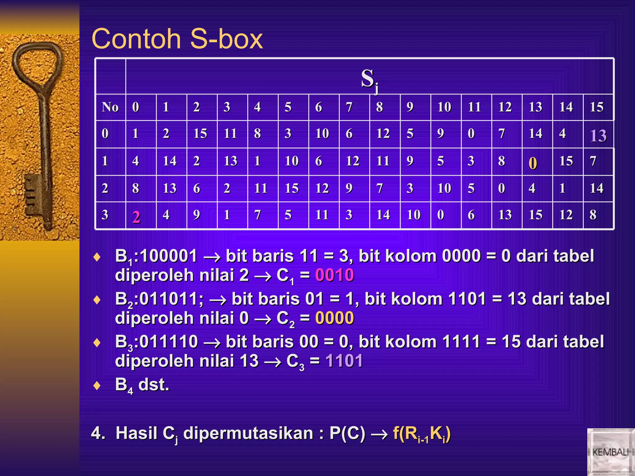 Contoh S-box
                                            Sj
 No 0    1    2    3    4    5    6    7     8    9    10   11   12   13   14   15
 0   1   2    15   11   8    3    10   6     12   5    9    0    7    14   4    13
 1   4   14   2    13   1    10   6    12    11   9    5    3    8    0    15   7
 2   8   13   6    2    11   15   12   9     7    3    10   5    0    4    1    14
 3   2   4    9    1    7    5    11   3     14   10   0    6    13   15   12   8

♦ B1:100001 → bit baris 11 = 3, bit kolom 0000 = 0 dari tabel
  diperoleh nilai 2 → C1 = 0010
♦ B2:011011; → bit baris 01 = 1, bit kolom 1101 = 13 dari tabel
  diperoleh nilai 0 → C2 = 0000
♦ B3:011110 → bit baris 00 = 0, bit kolom 1111 = 15 dari tabel
  diperoleh nilai 13 → C3 = 1101
♦ B4 dst.


4. Hasil Cj dipermutasikan : P(C) → f(Ri-1Ki)
 