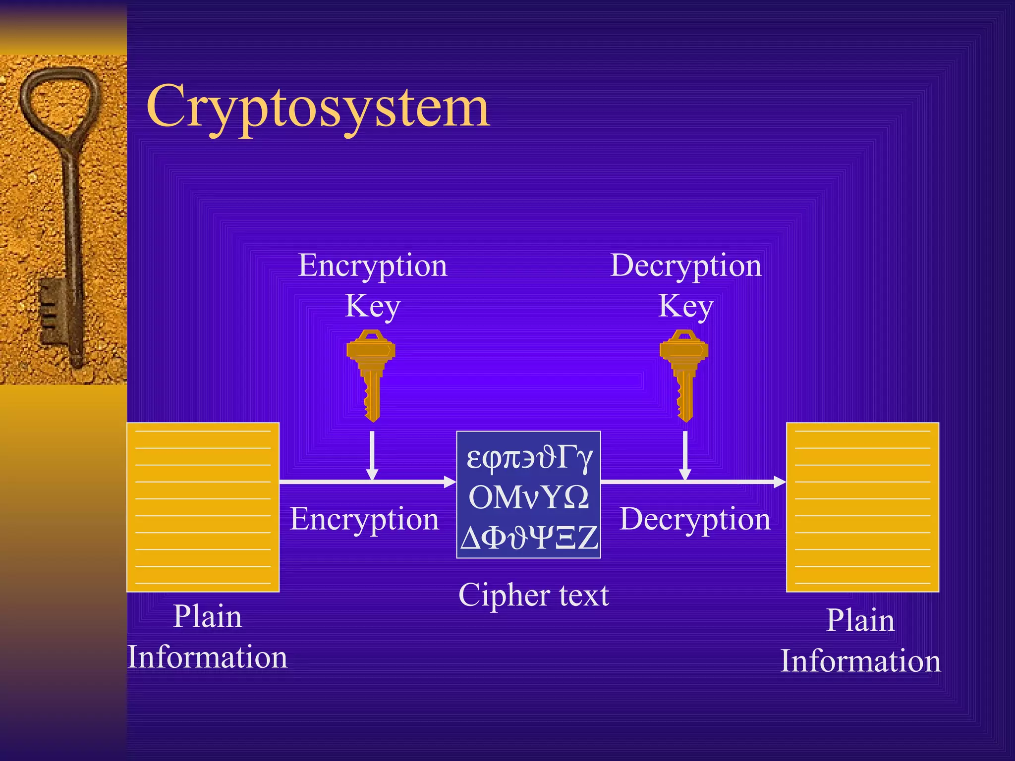 Cryptosystem

              Encryption                 Decryption
                 Key                        Key



                         εϕπ∋ϑΓγ
                         ΟΜνΥΩ
              Encryption         Decryption
                         ∆ΦϑΨΞΖ
                           Cipher text
   Plain                                                 Plain
Information                                           Information
 